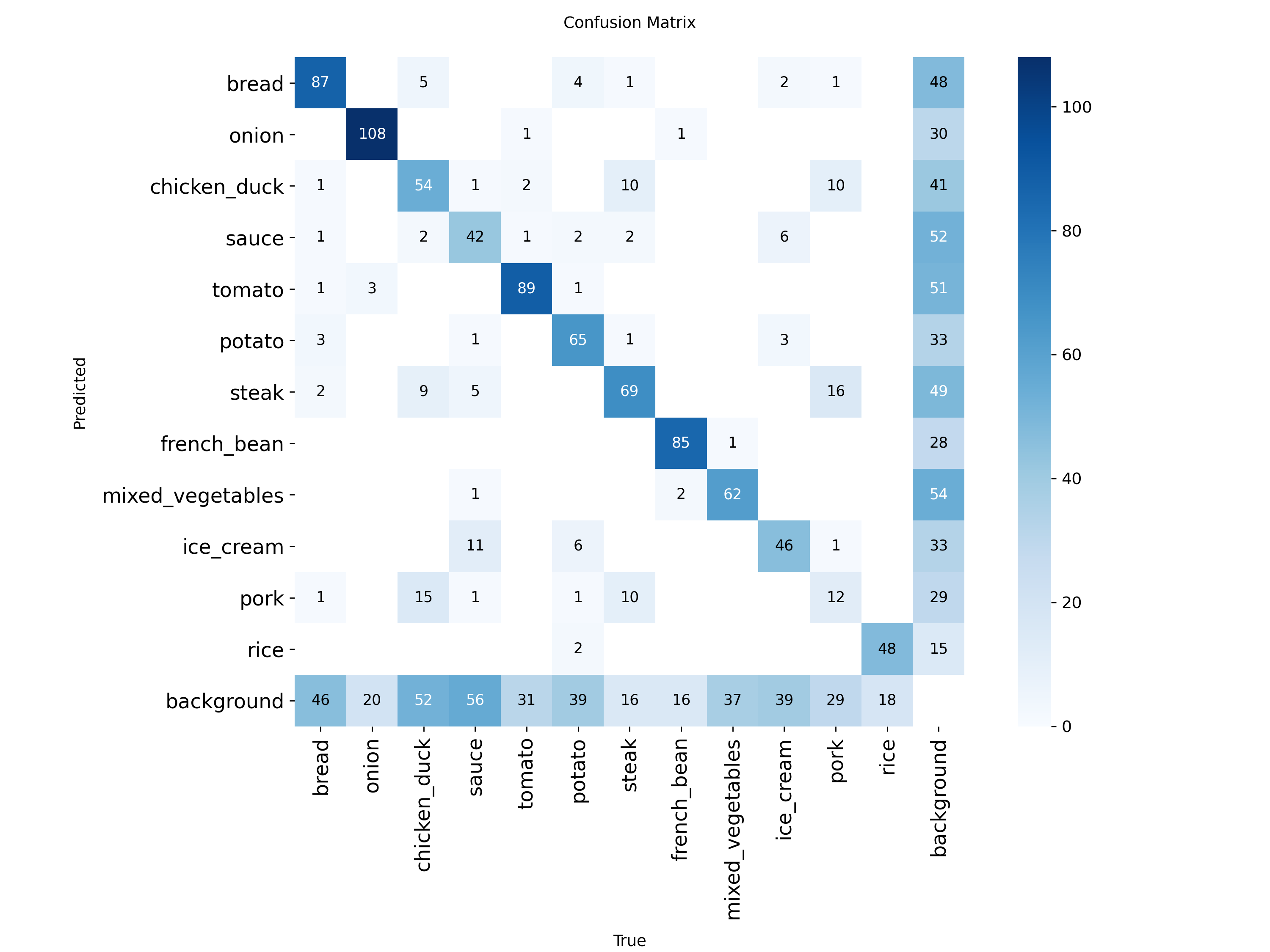 confusion_matrix