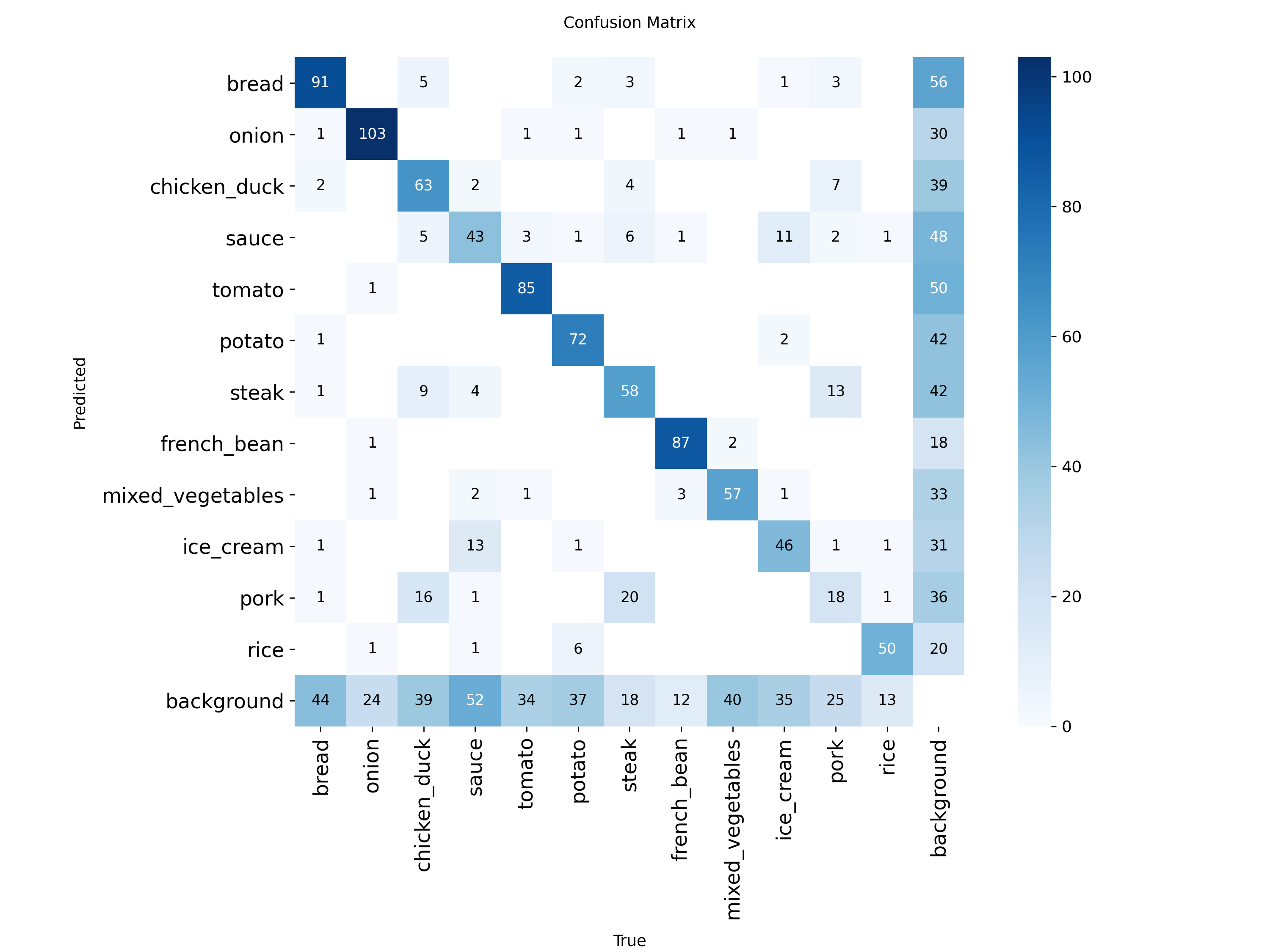 confusion_matrix